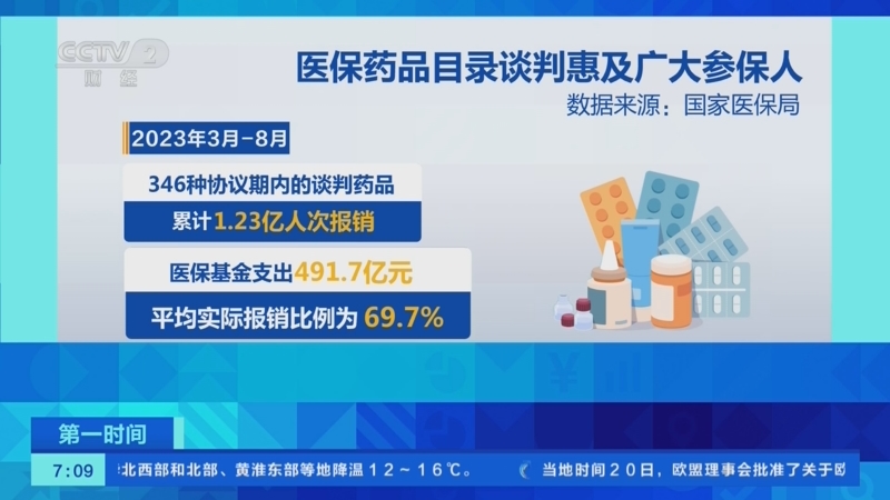 [第一时间]2023年国家医保药品目录调整现场谈判竞价环节全部结束