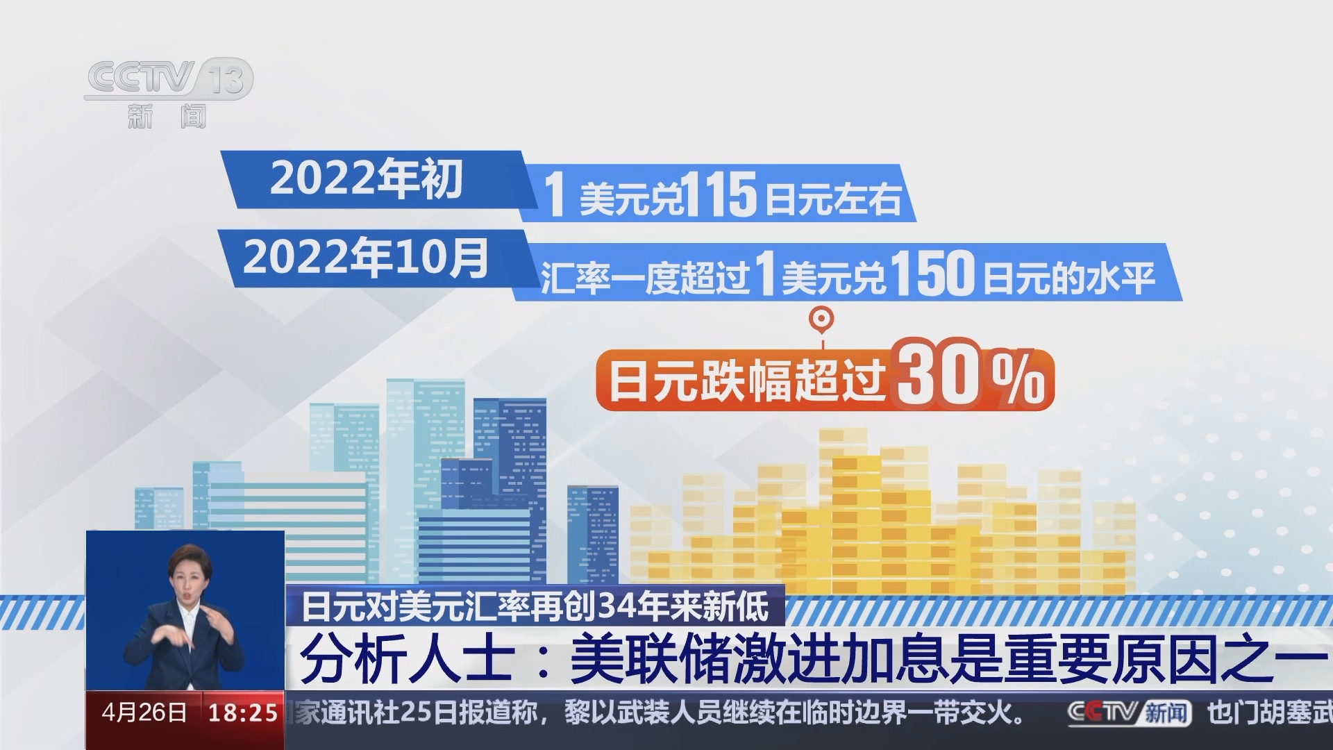 共同关注]日元对美元汇率再创34年来新低分析人士：美联储激进加息是重要原因之一