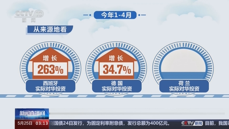 [新闻直播间]今年1-4月全国吸收外资3602亿元人民币