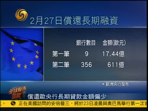[凤凰子夜快车]偿还欧央行长期贷款金额偏少 20130223