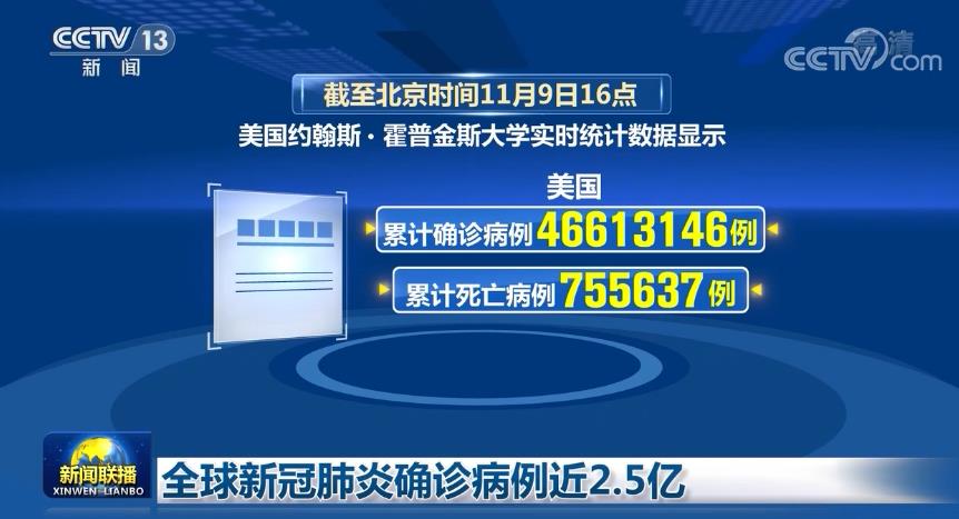 全球新冠肺炎确诊病例近2.5亿