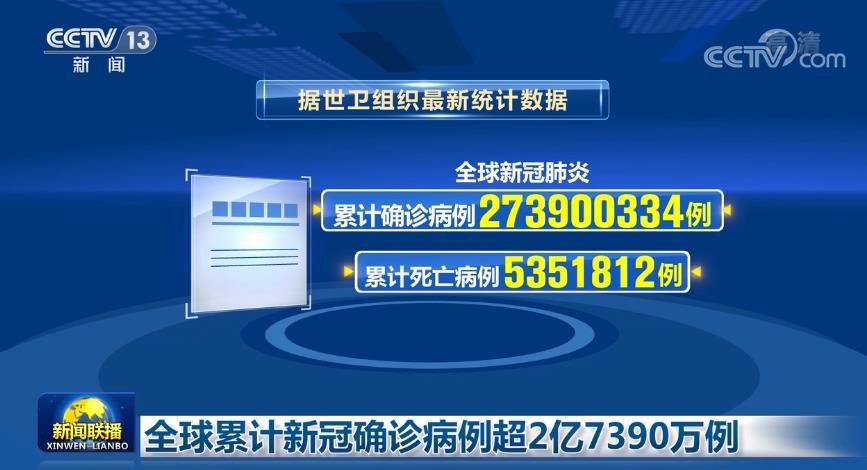 [视频]全球累计新冠确诊病例超2亿7390万例