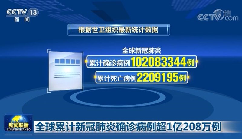 全球累计新冠肺炎确诊病例超1亿208万例
