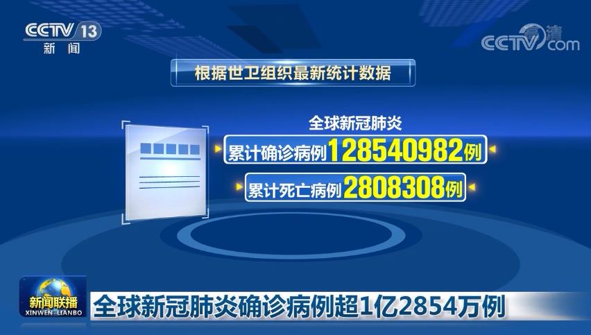 全球新冠肺炎确诊病例超1亿2854万例