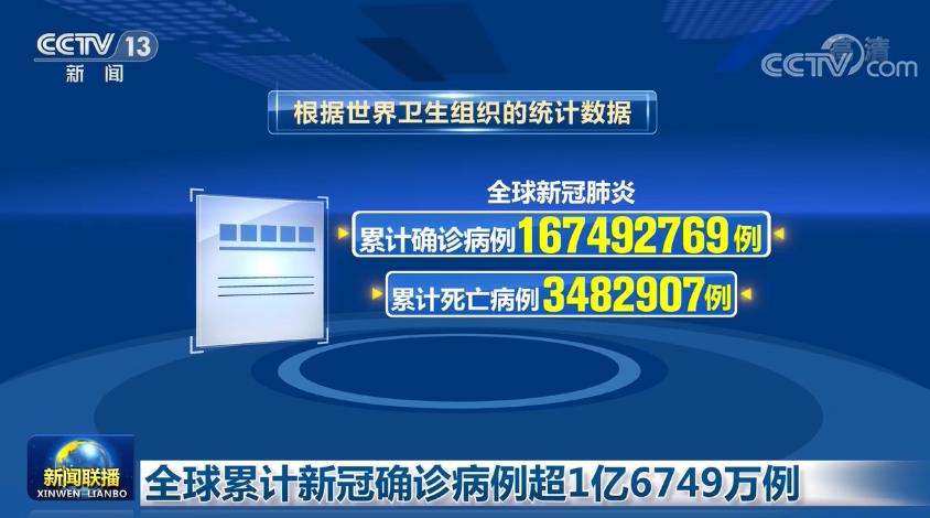 [视频]全球累计新冠确诊病例超1亿6749万例