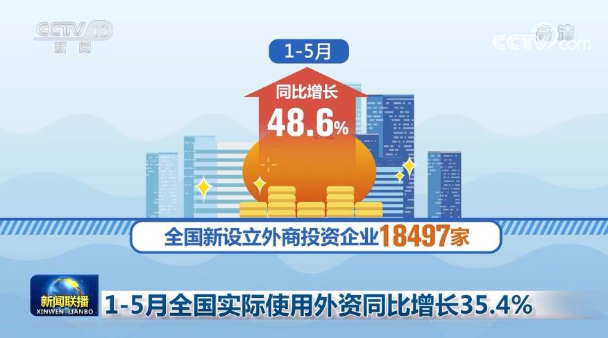 [视频]1-5月全国实际使用外资同比增长35.4%