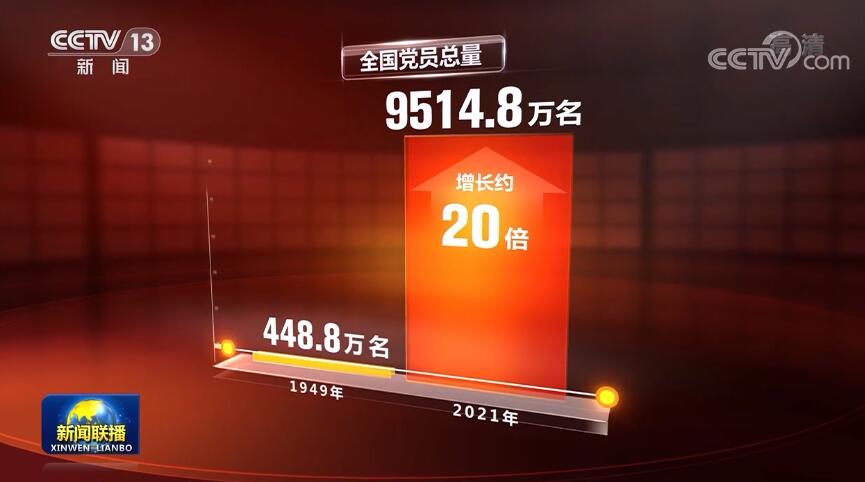 [视频]中央组织部公布最新党内统计数据 中国共产党党员总数9514.8万名