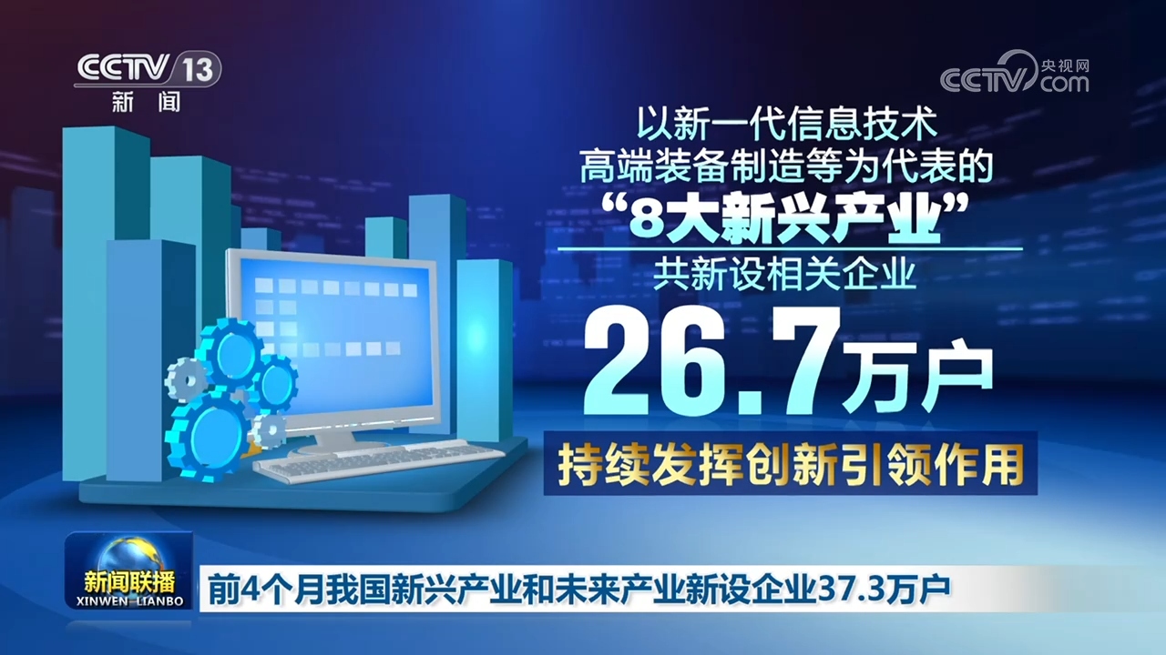 前4个月我国新兴产业和未来产业新设企业37.3万户