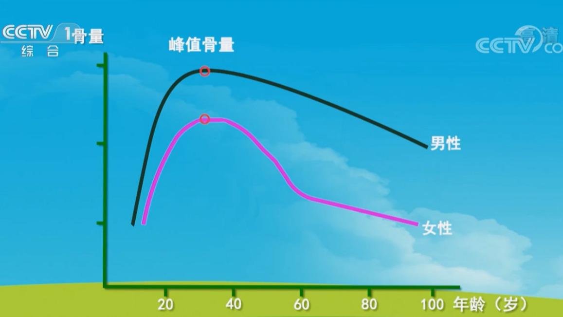 够科普 女性天生比男性更容易患骨质疏松 新闻频道 央视网 Cctv Com