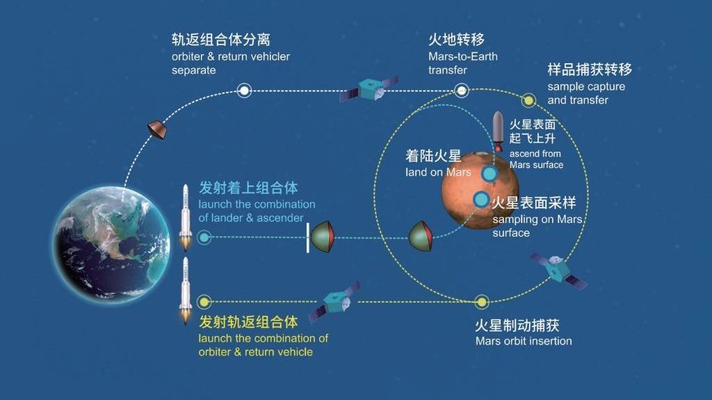 从月球取样到火星取样 中国深空探索迎接更大挑战