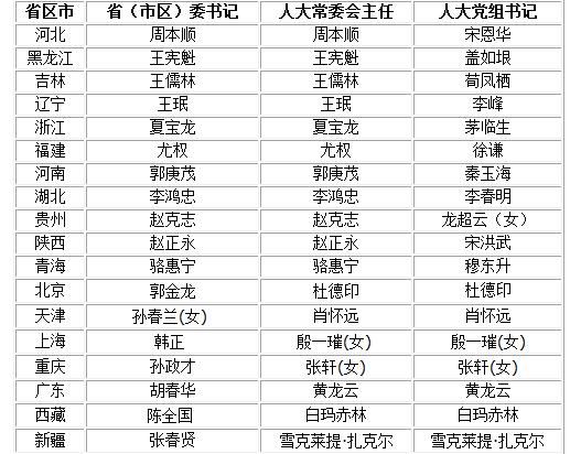 这意味着今年1月当选河北省人大常委会主任的省委书记周本顺不再兼任