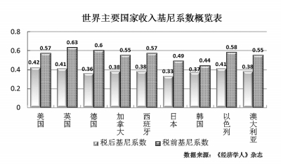 基尼系数的警示