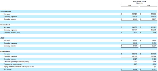 亚马逊一季报营收增速放缓，华尔街为何依旧坚定看多