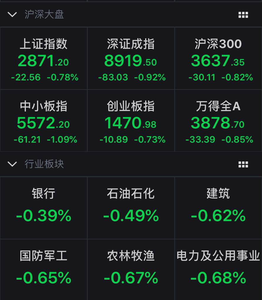 A股三大股指低开 创业板跌幅0.73%