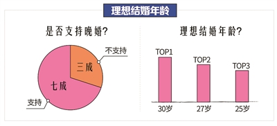 婚恋网站报告：单身男女平均相亲5次能遇见爱情