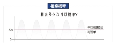 婚恋网站报告：单身男女平均相亲5次能遇见爱情