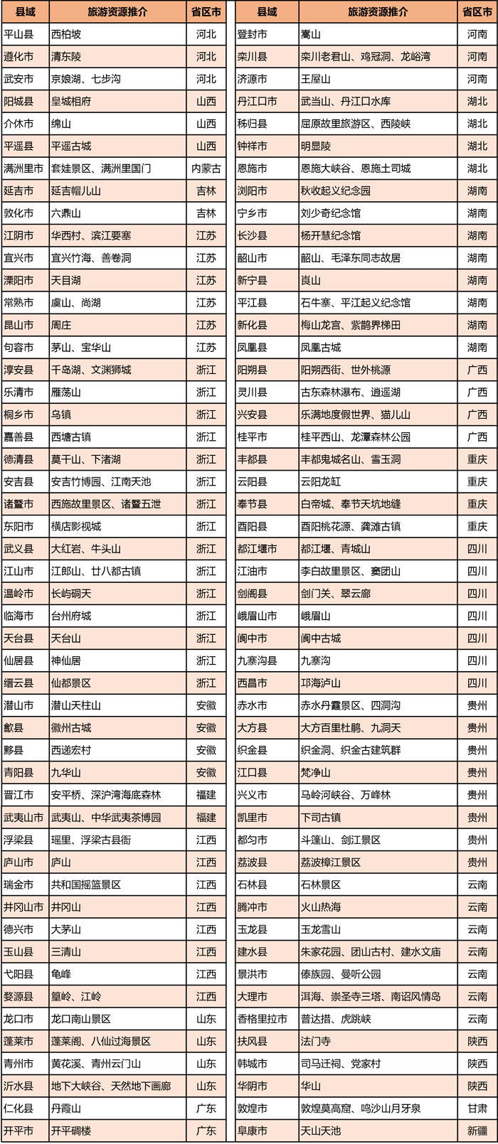 2018中国县域旅游竞争力百强县（按行政区划排列）