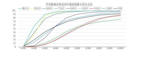 一线城市30-34岁人群为租房主力军 40%租客每年换租