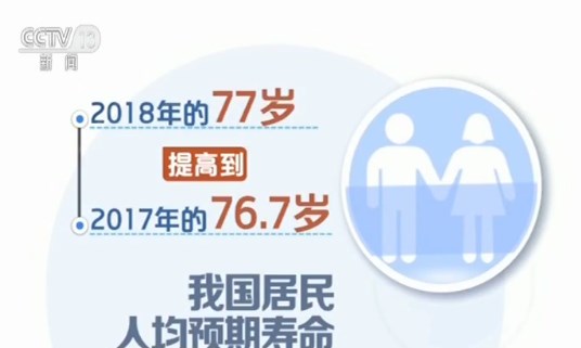 国家卫健委:我国居民人均预期寿命达77岁