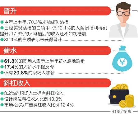 上半年八成白领未升职加薪 超9成有过＂裸辞＂念头