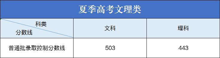 2019年山东高考分数线：文科503分 理科443分