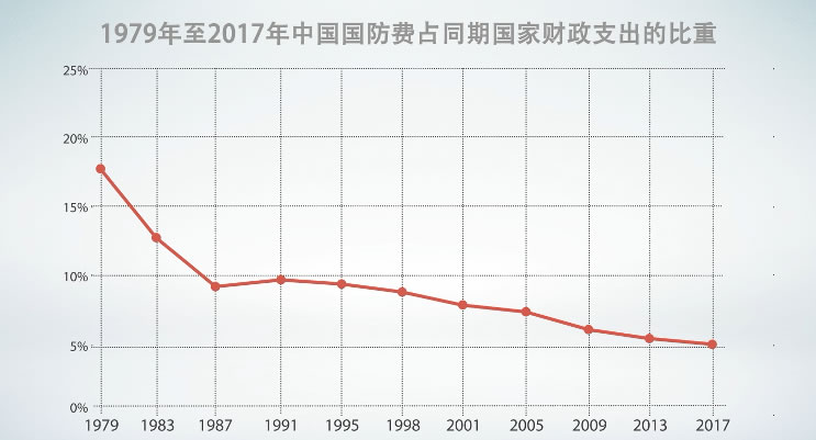 近十年我国国防支出占gdp比例_菜鸟销售必知的会面礼仪