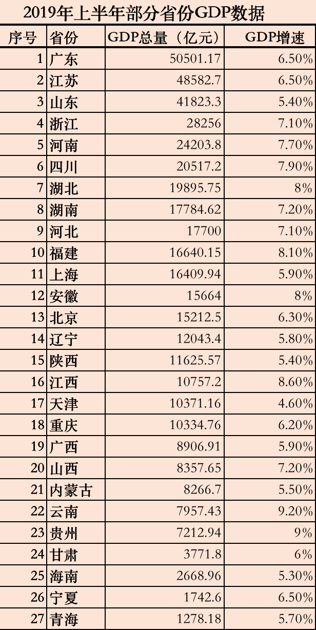 27省份经济“半年报”公布：18个省份gdp过万亿元 新闻频道 央视网