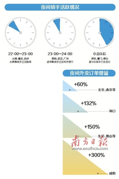 夜宵外卖订单增长翻番 城市偏远区域吃出“新中心”