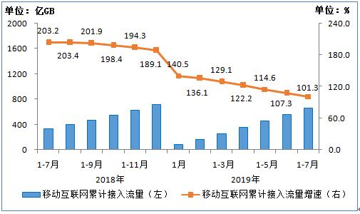 移动互联网累计接入流量及同比增速比较