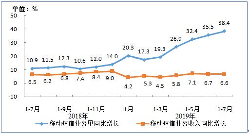 移动短信业务量和收入同比增长情况