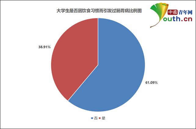 b体育大学生饮食习惯调查：近5成曾暴饮暴食近8成饭后不运动(图4)