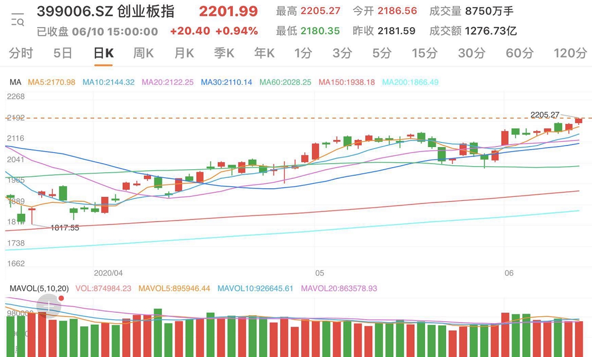 A股走势分化 这两大方向可以提前锁定