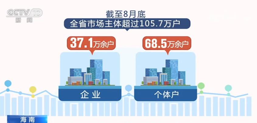 今年以来海南新增企业数量同比增长75.26%