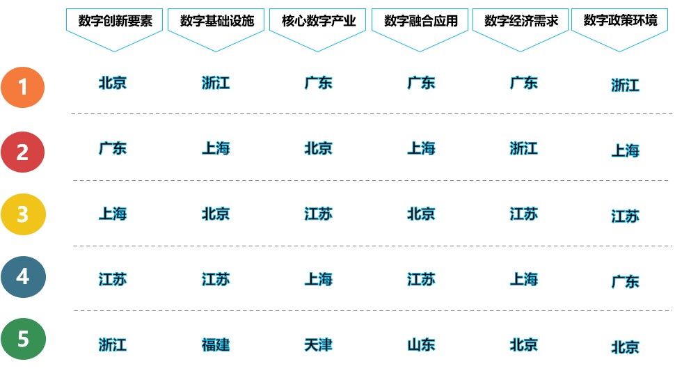 图3 2019年我国区域数字经济竞争力分项指数（前5位） 数据来源：中国信息通信研究院