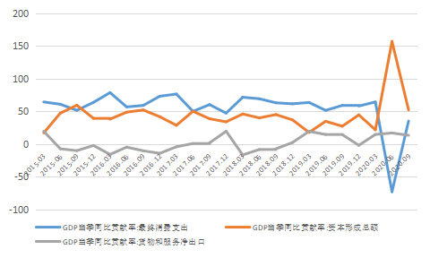 图2:20152020年消费,投资和净出口对gdp的贡献率