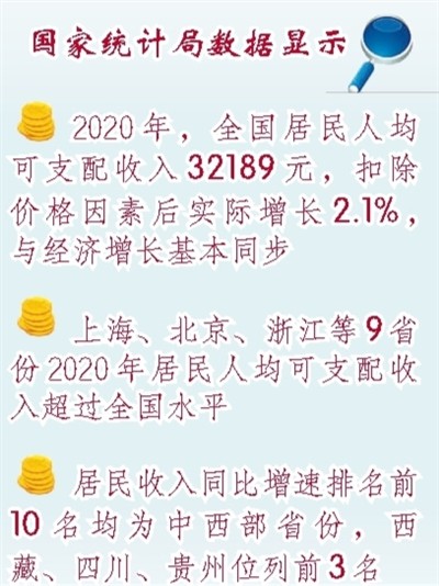 2020年各省市gdp国家统计局_国家统计局 2020年全国居民人均可支配收入32189元 比上年增长4.7(2)