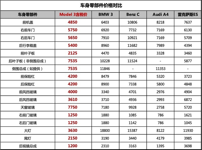 特斯拉全国统一维保价目表被公开