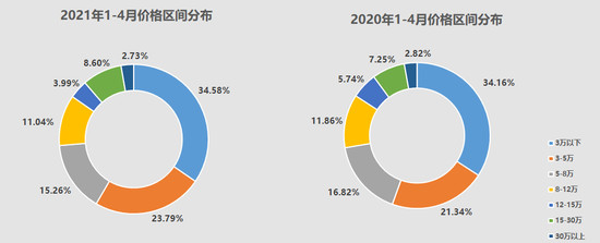 流通协会 多因素推升新车经营压力二手车市迎淡季