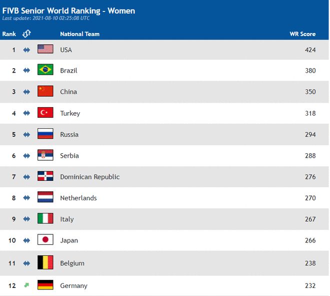 国际排联更新女排世界排名:美国第一中国第三
