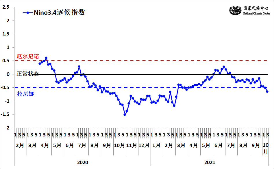 2020年3月～2021年10月，Nino3.4区的海温指数。 