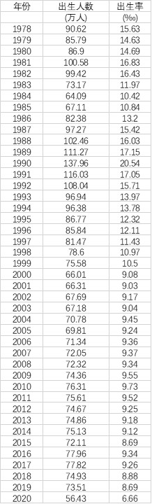 北京连续30年江苏连续21年人口出生率低于1%，原因何在？插图