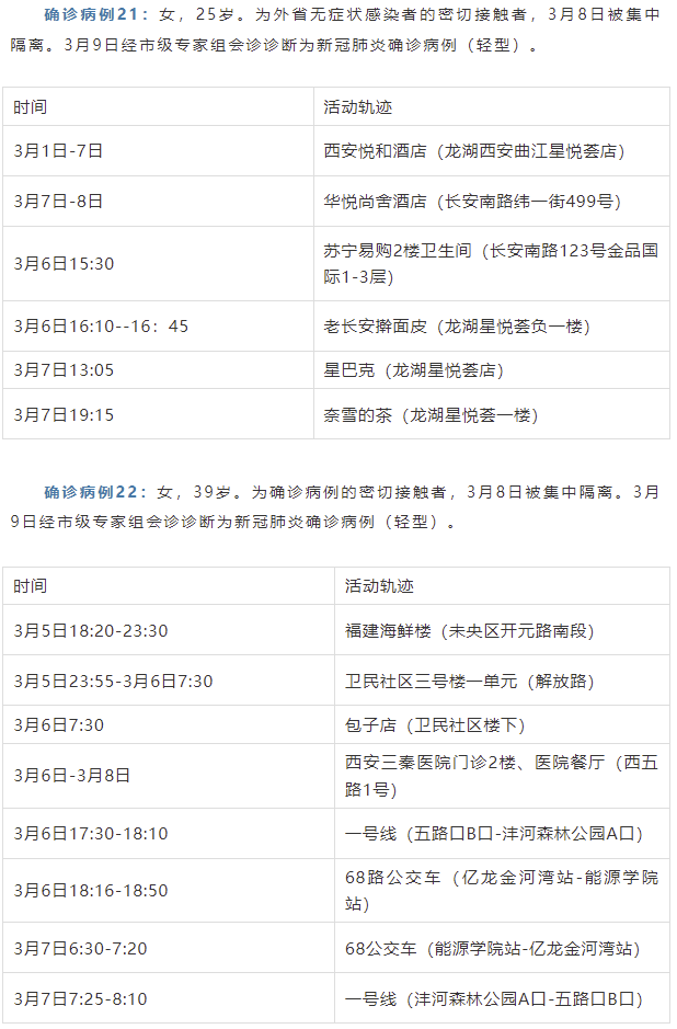 西安3月9日0时 12时新增8例本土确诊病例 活动轨迹公布 新闻频道 央视网 Cctv Com