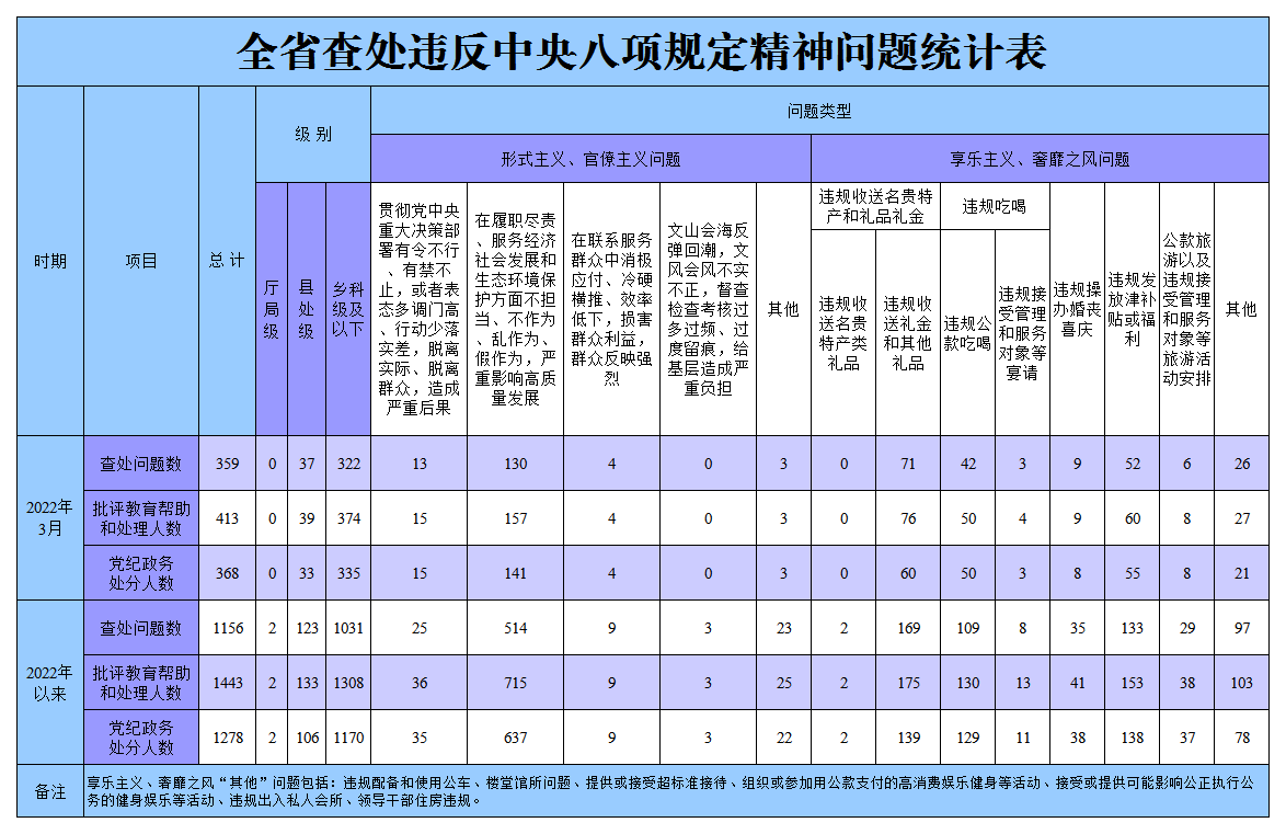 今年3月黑龙江查处违反中央八项规定精神问题359起 今年3月黑龙江查处违反中央八项规定精神问题359起