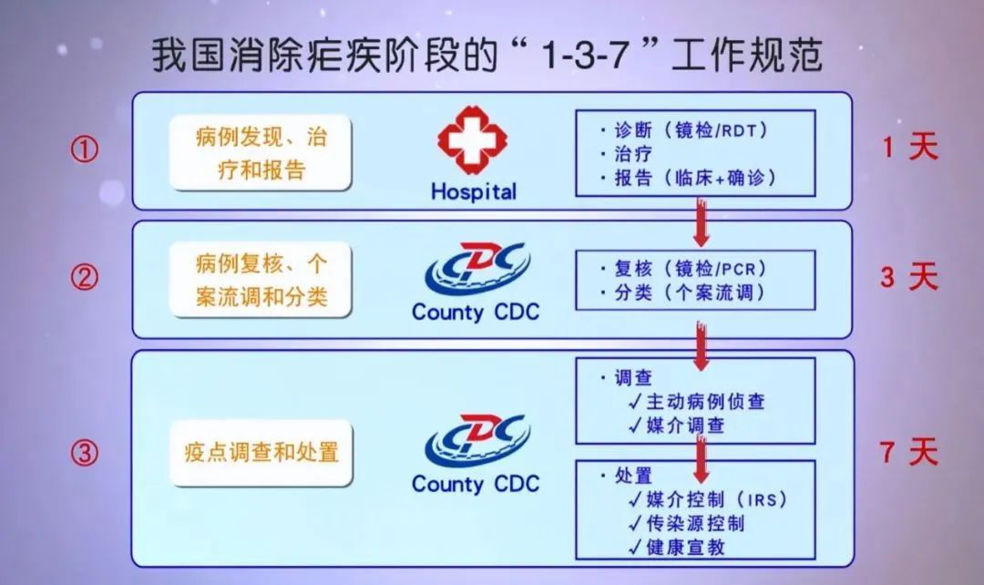 “1-3-7”工作规范