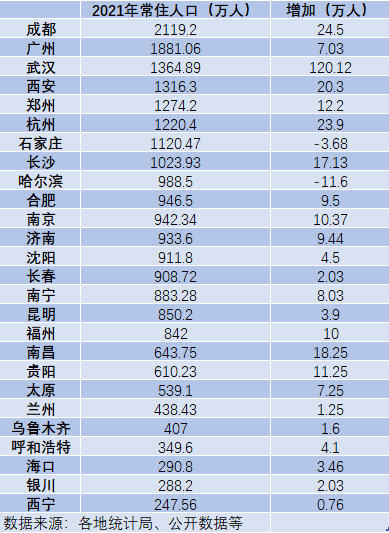 省会城市人口_揭秘我国省会人口十大城市排名,杭州、合肥成发展潜力最大的城