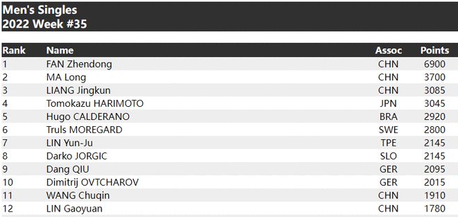 乒联排名:樊振东孙颖莎榜首 周启豪钱天一进前50