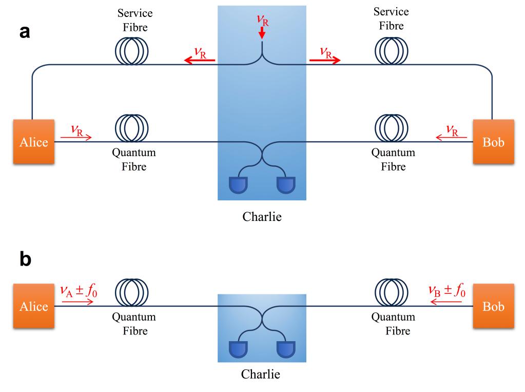 我國科學(xué)家首創(chuàng  )開(kāi)放式新架構實(shí)現615公里光纖量子通信(圖1)