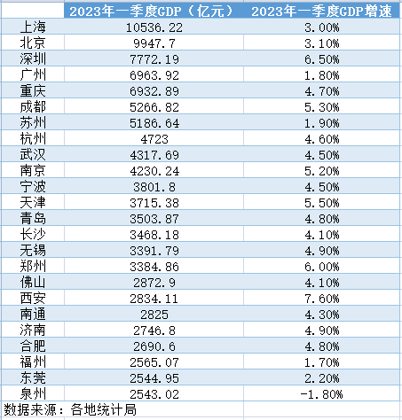 24座“万亿级城市”一季报：西安增速领跑 一城负增长