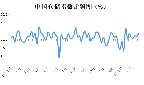 澳门精准资料大全发布-9月份中国物流业景气指数为53.5% 较上月回升3.2个百分点-第2张图片-上海佳合运输有限公司