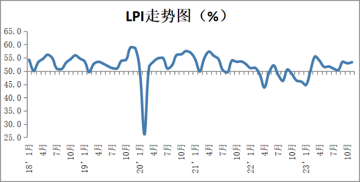 澳门码精准特马资料：2023年11月中国物流业景气指数为53.3%-第1张图片-上海佳合运输有限公司